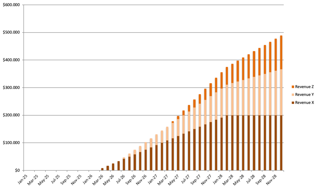 Grafico del business case con crescita del fatturato