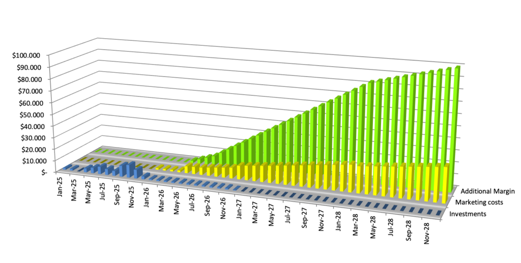 Total business case for market entry