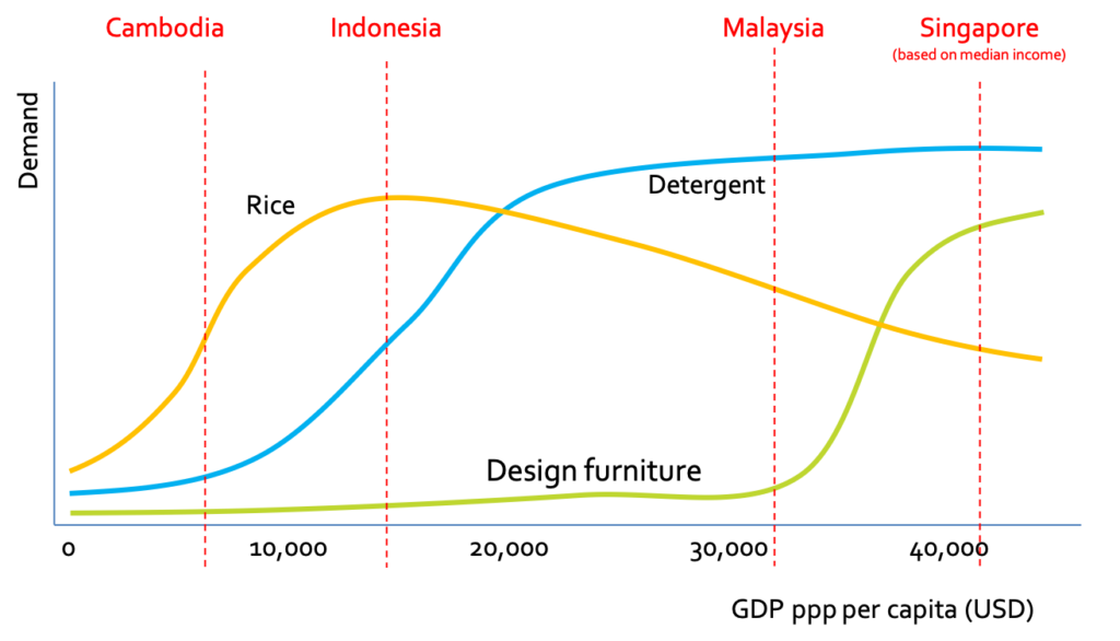 Demand curves & GDP ppp