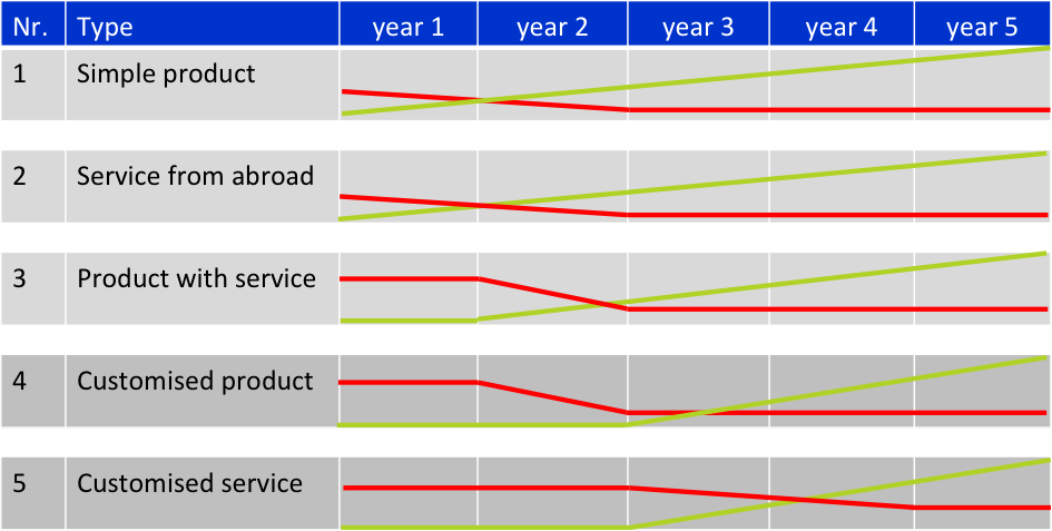 Investments and returns for product introductions