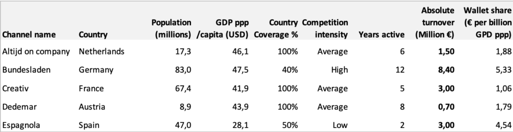 サンプル企業のウォレットシェアデータ