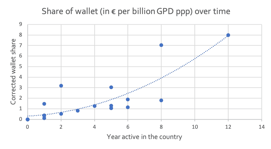 Turnover growth curve